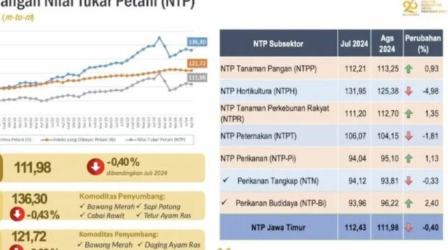 Nilai Tukar Petani di Jatim