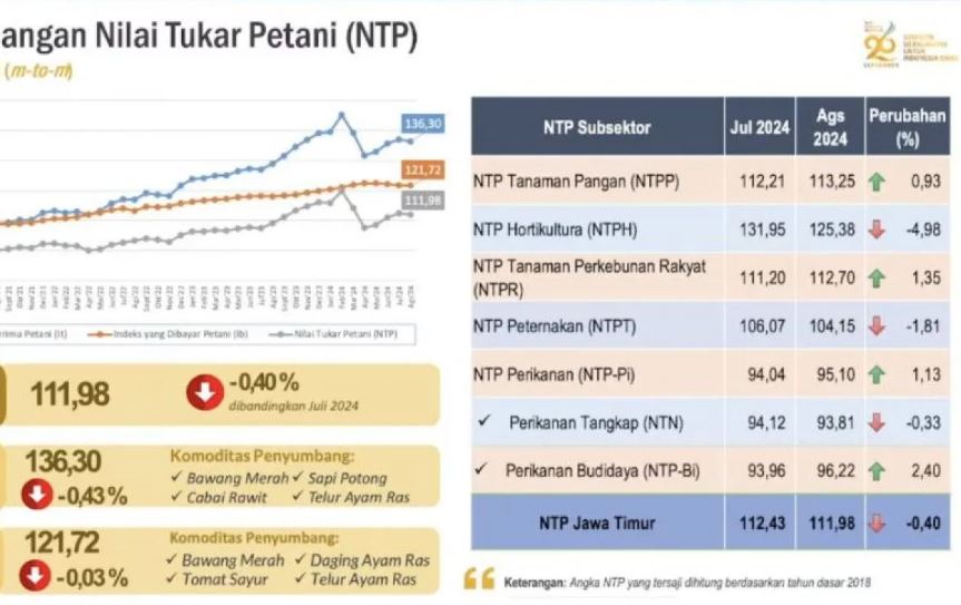 Nilai Tukar Petani di Jatim