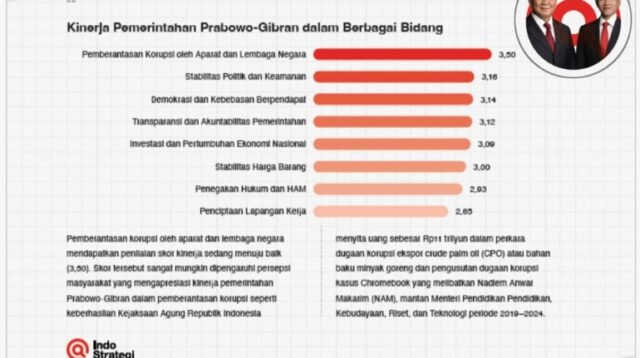 Hasil evaluasi IndoStrategi yang dirilis (IndoStrategi)